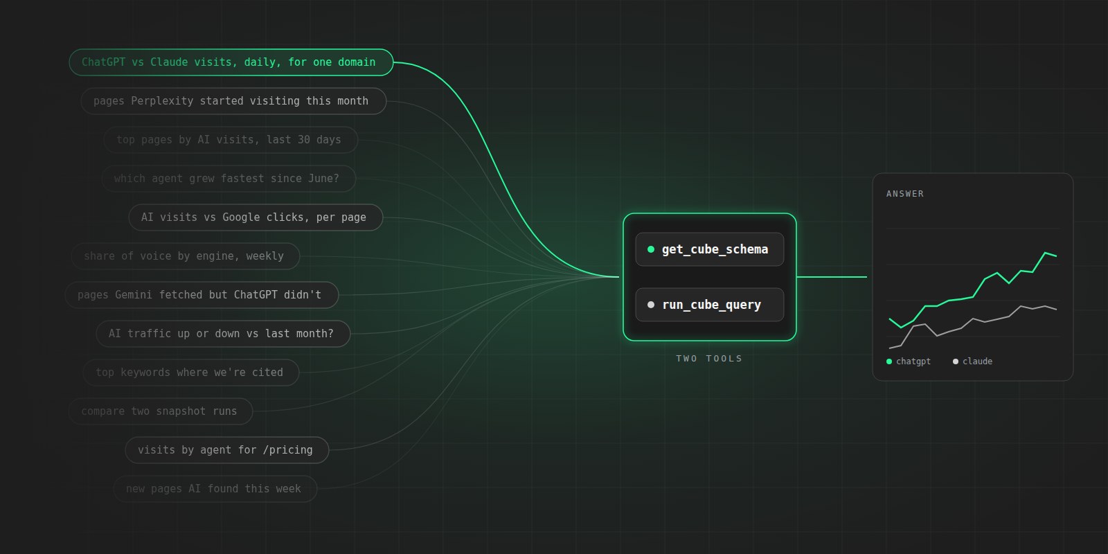 Two Tools, Any Question: Building Axioma's MCP on a Semantic Layer
